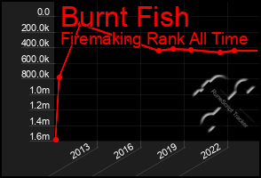 Total Graph of Burnt Fish