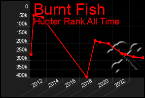 Total Graph of Burnt Fish