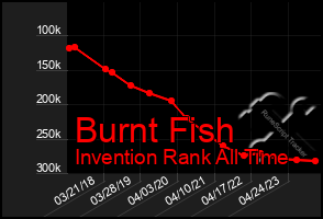 Total Graph of Burnt Fish