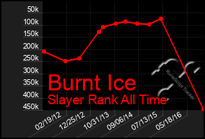 Total Graph of Burnt Ice