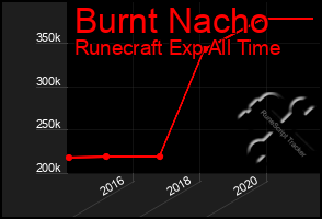 Total Graph of Burnt Nacho