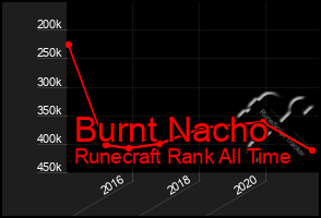 Total Graph of Burnt Nacho