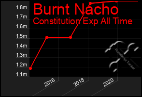 Total Graph of Burnt Nacho