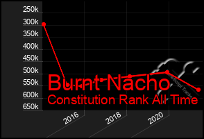 Total Graph of Burnt Nacho