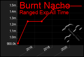 Total Graph of Burnt Nacho