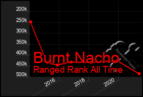 Total Graph of Burnt Nacho