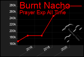 Total Graph of Burnt Nacho