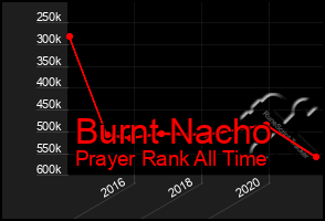 Total Graph of Burnt Nacho