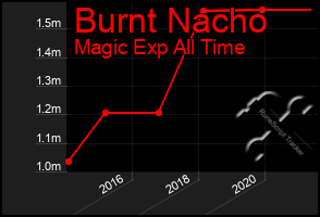 Total Graph of Burnt Nacho