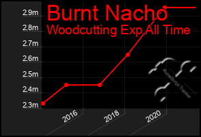 Total Graph of Burnt Nacho