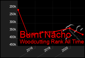 Total Graph of Burnt Nacho