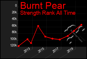 Total Graph of Burnt Pear