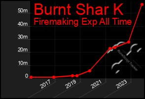 Total Graph of Burnt Shar K