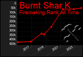 Total Graph of Burnt Shar K