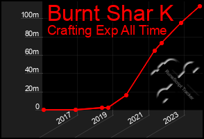 Total Graph of Burnt Shar K