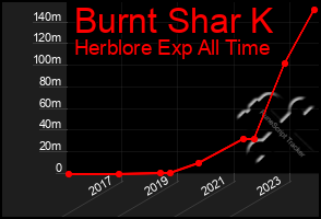 Total Graph of Burnt Shar K