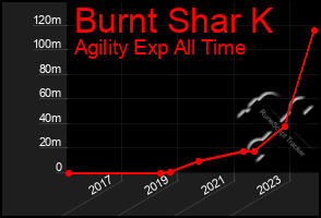 Total Graph of Burnt Shar K