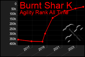 Total Graph of Burnt Shar K