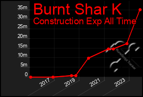 Total Graph of Burnt Shar K