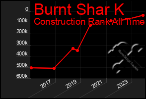 Total Graph of Burnt Shar K