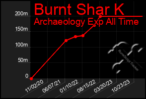 Total Graph of Burnt Shar K