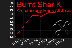 Total Graph of Burnt Shar K