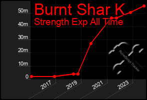 Total Graph of Burnt Shar K