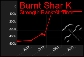 Total Graph of Burnt Shar K