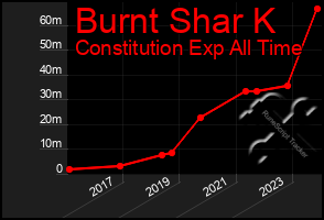 Total Graph of Burnt Shar K