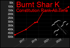 Total Graph of Burnt Shar K