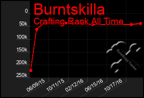 Total Graph of Burntskilla
