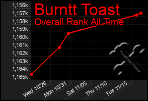 Total Graph of Burntt Toast