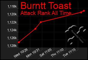 Total Graph of Burntt Toast