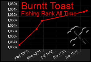 Total Graph of Burntt Toast