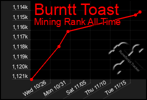 Total Graph of Burntt Toast