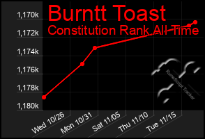 Total Graph of Burntt Toast