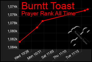 Total Graph of Burntt Toast