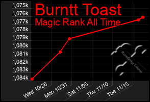 Total Graph of Burntt Toast