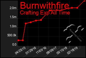 Total Graph of Burnwithfire
