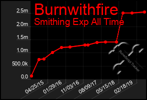 Total Graph of Burnwithfire