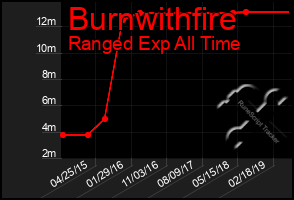 Total Graph of Burnwithfire