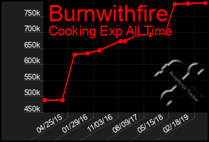 Total Graph of Burnwithfire