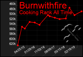 Total Graph of Burnwithfire