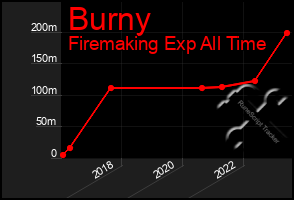 Total Graph of Burny