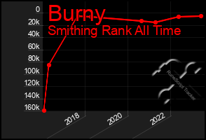 Total Graph of Burny