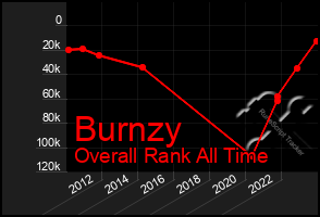 Total Graph of Burnzy