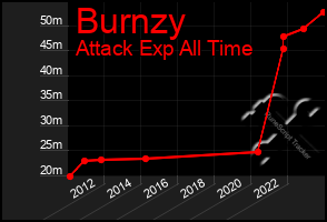 Total Graph of Burnzy