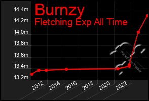 Total Graph of Burnzy