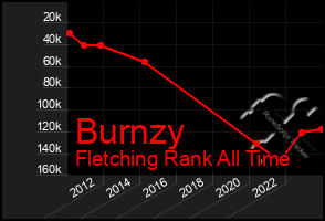 Total Graph of Burnzy