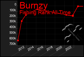 Total Graph of Burnzy